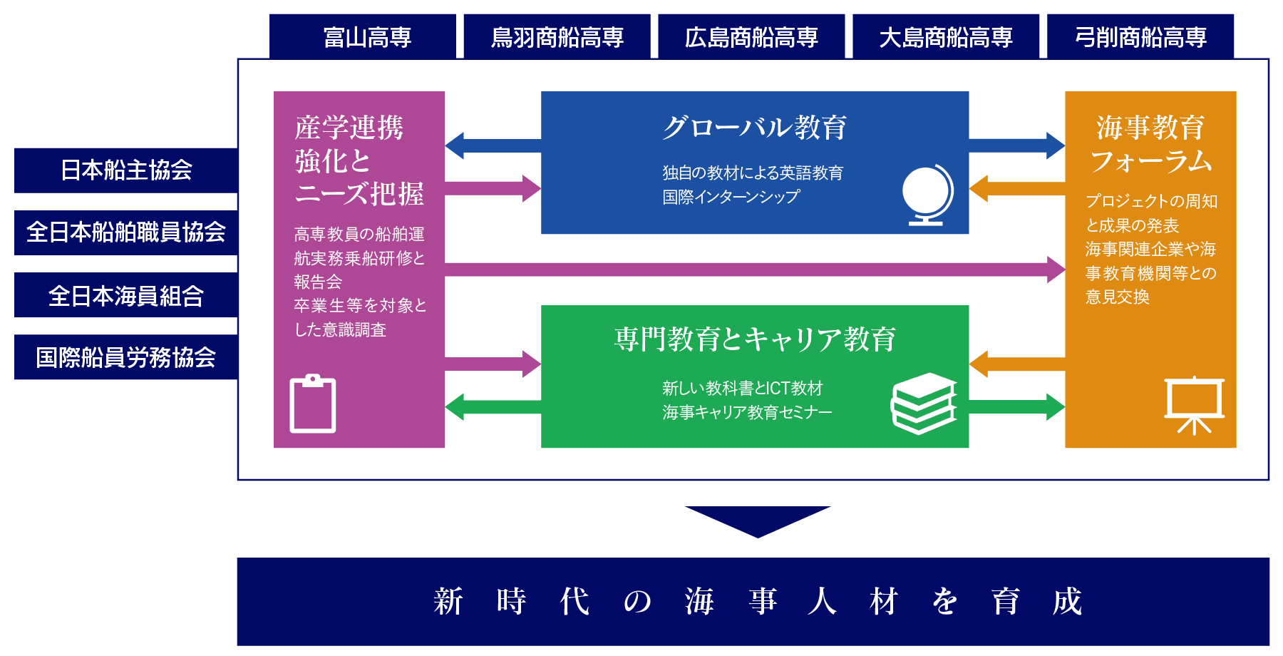 新時代の海事人材を育成