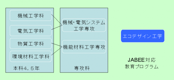 JABEE対応教育プログラム_2年生まで