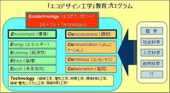 「エコデザイン工学」教育プログラム_２年生まで