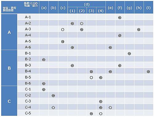 学習・教育到達目標