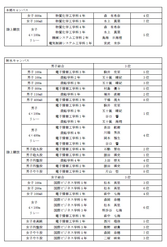 陸上結果