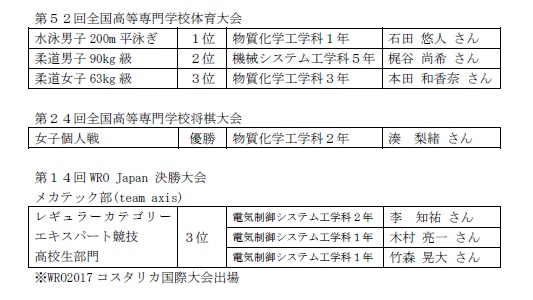 全国高専大会結果