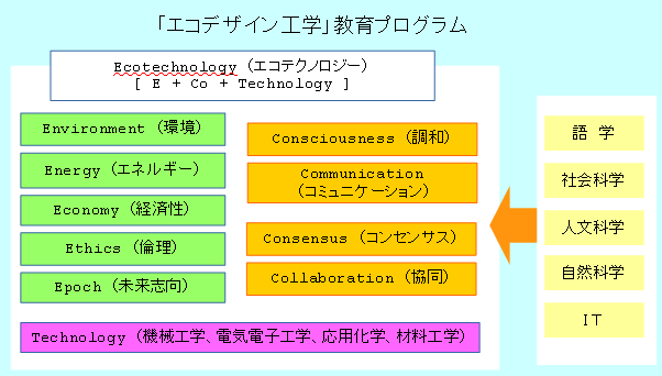 「エコデザイン工学」教育プログラム_１年生以降