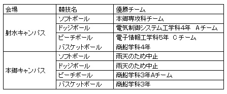 合同球技大会を実施しました。1