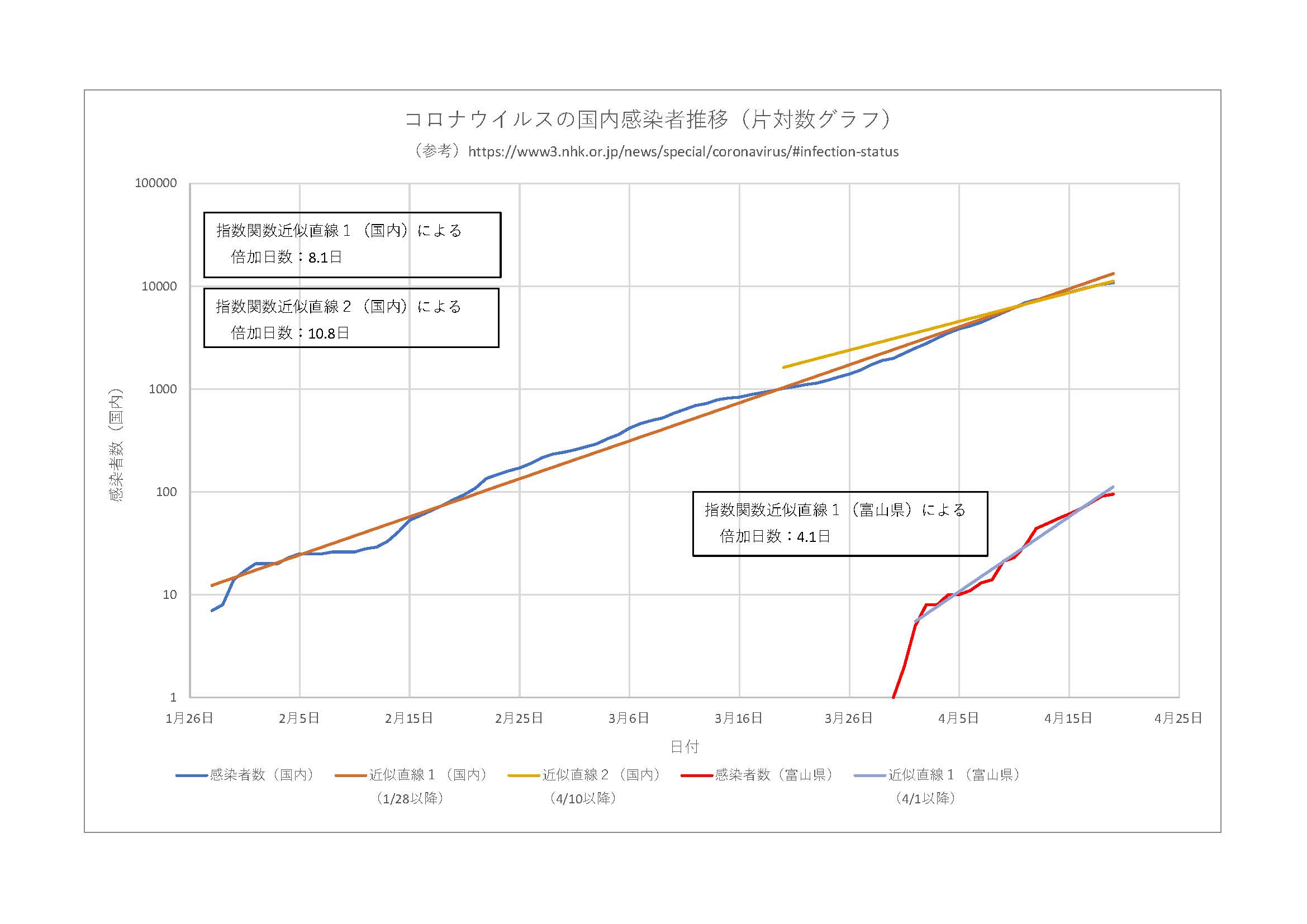 感染 者 数 国内