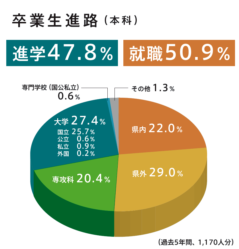 就職 進学状況 就職 進学 富山高等専門学校