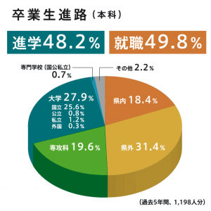 就職・進学状況