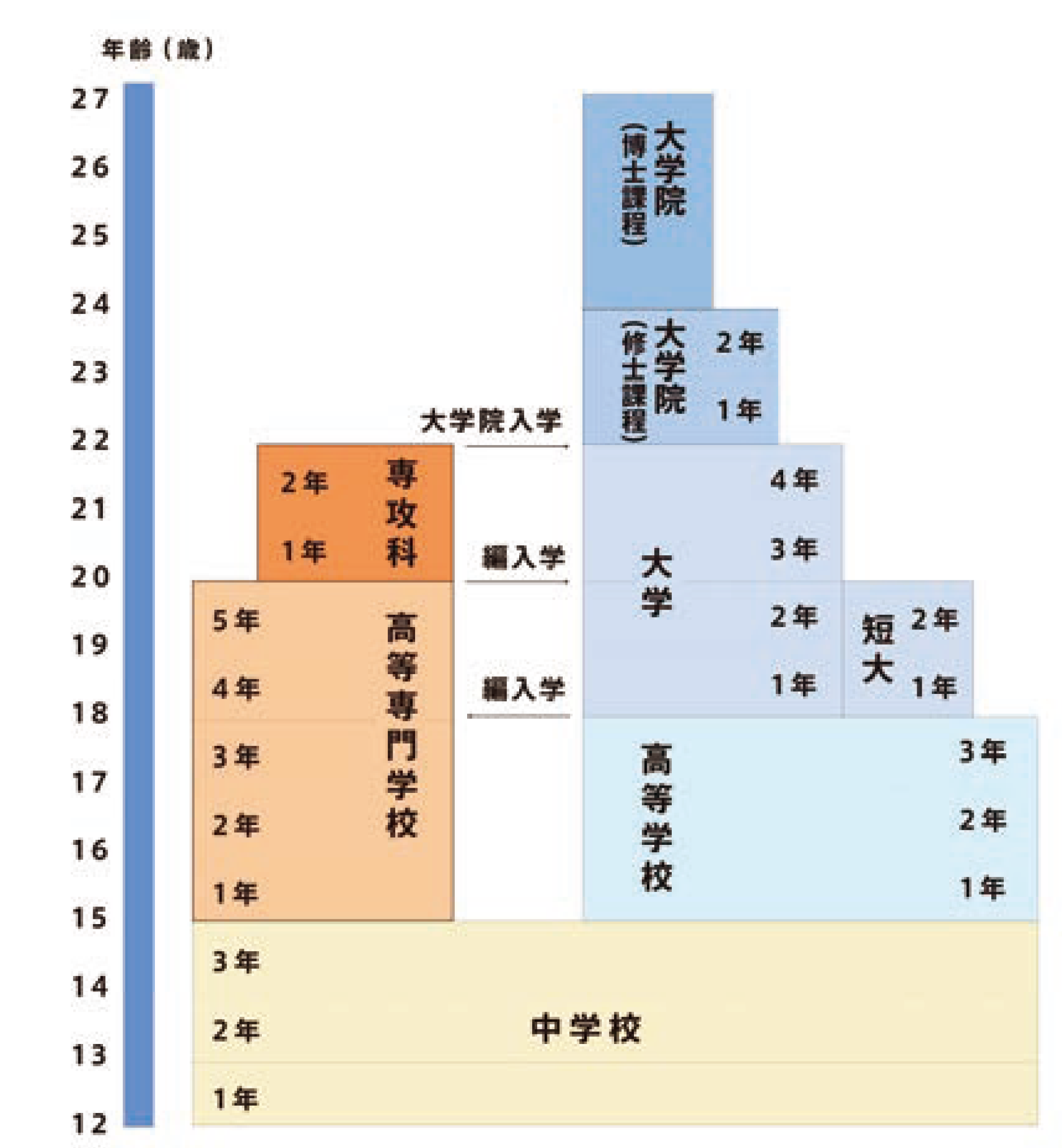 5年一貫教育