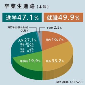 就職・進学状況